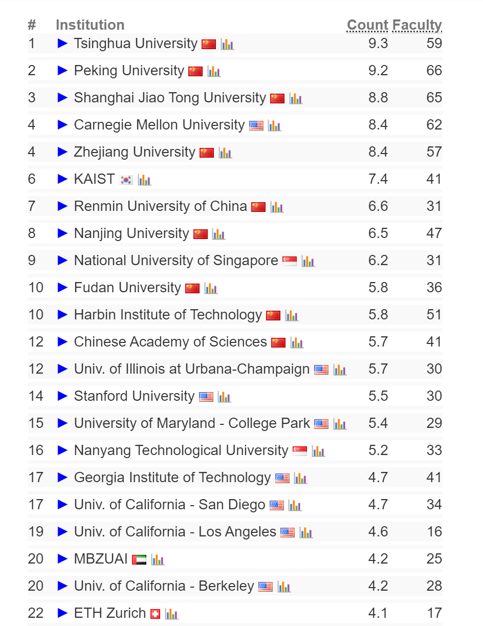 2024 CSRankings全球计算机科学排名发布！AI领域中国高校霸榜，清华排名第一