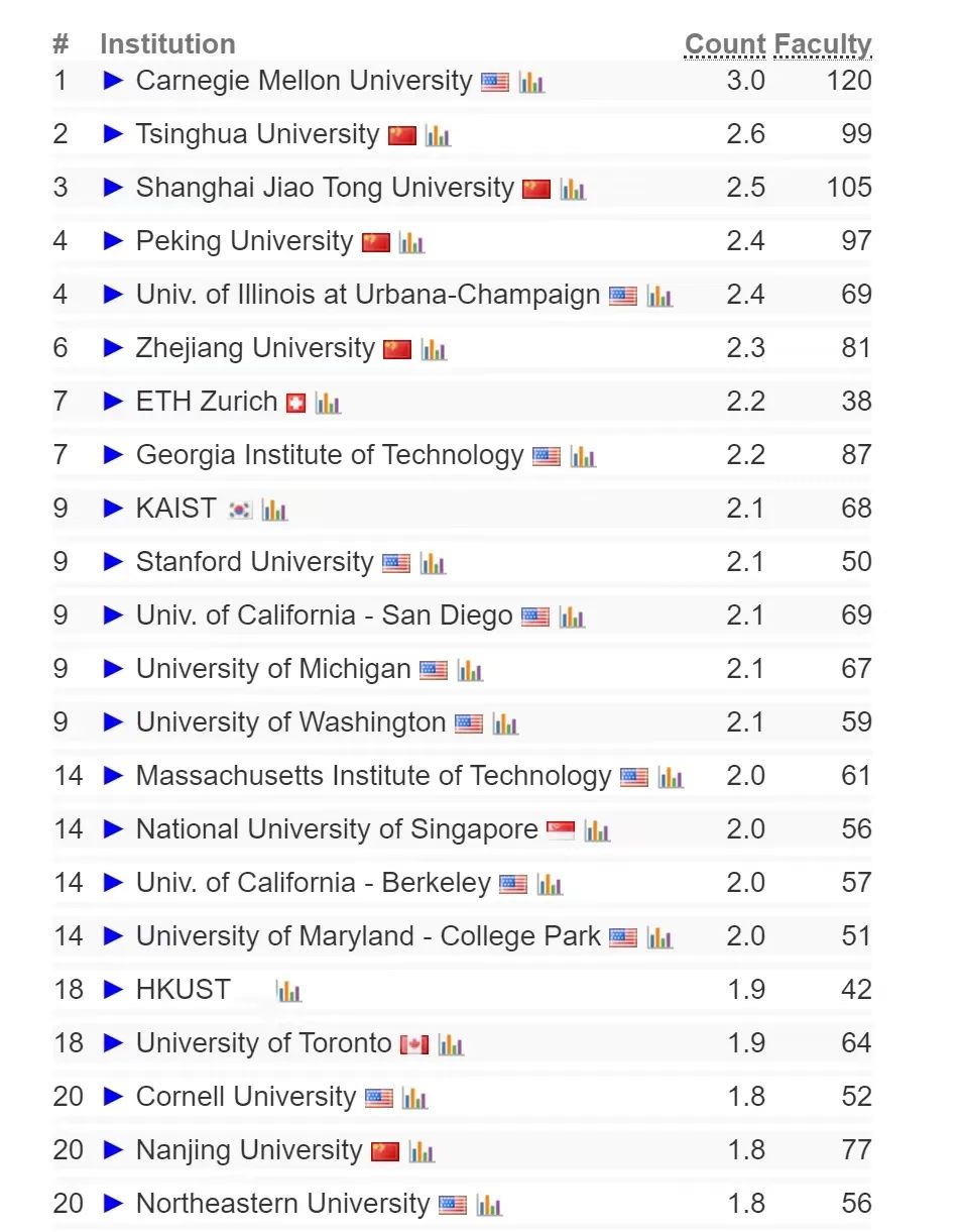 2024 CSRankings全球计算机科学排名发布！AI领域中国高校霸榜，清华排名第一