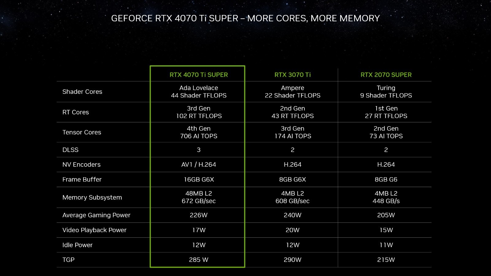 RTX 40 SUPER系列显卡来了！老黄良心卡，加量还减价