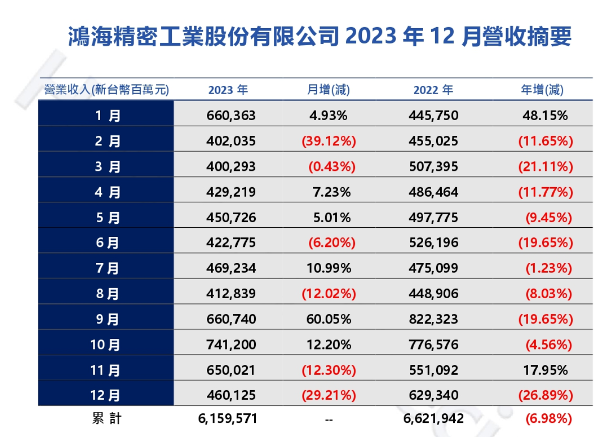 富士康母公司鸿海 2023 年营收 6.2 万亿元新台币，同比下降 6.98%