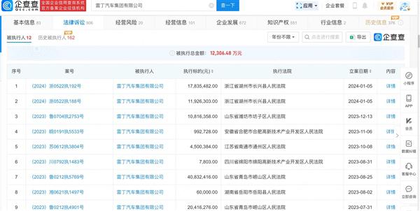 雷丁汽车再被执行 2976 万！总额已经超过 1.2 亿元
