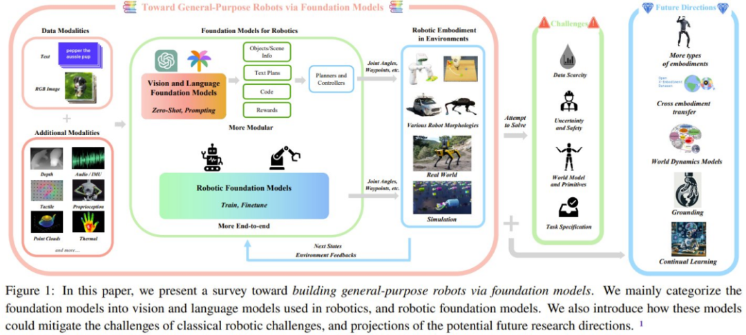 一篇综述，看穿基础模型+机器人的发展路径