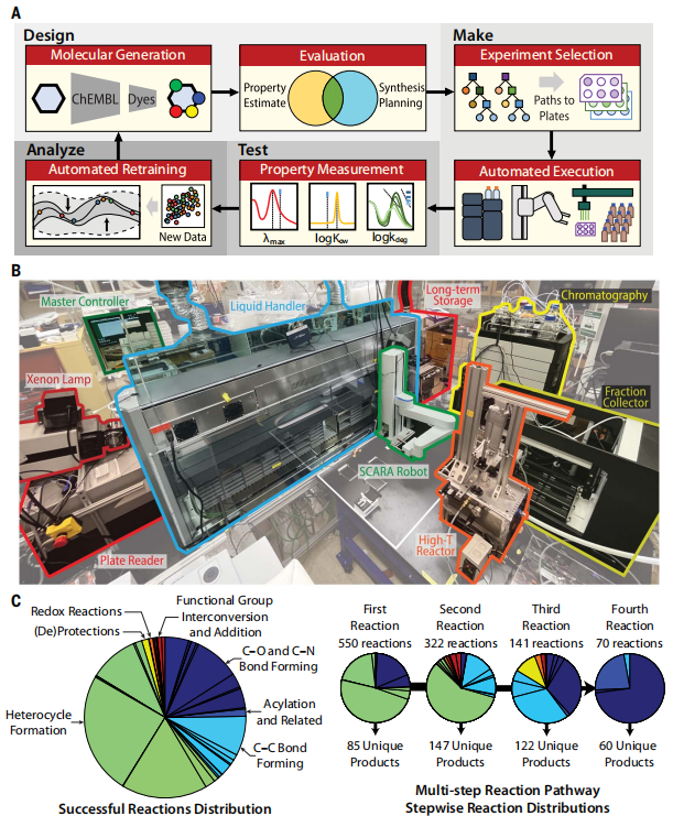 发现、合成并表征303个新分子，MIT团队开发机器学习驱动的闭环自主分子发现平台
