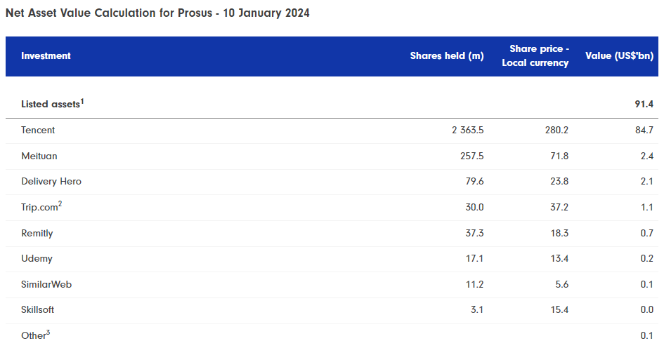 Prosus是腾讯的主要股东：持有23.6亿股腾讯股份，总市值达到847亿美元