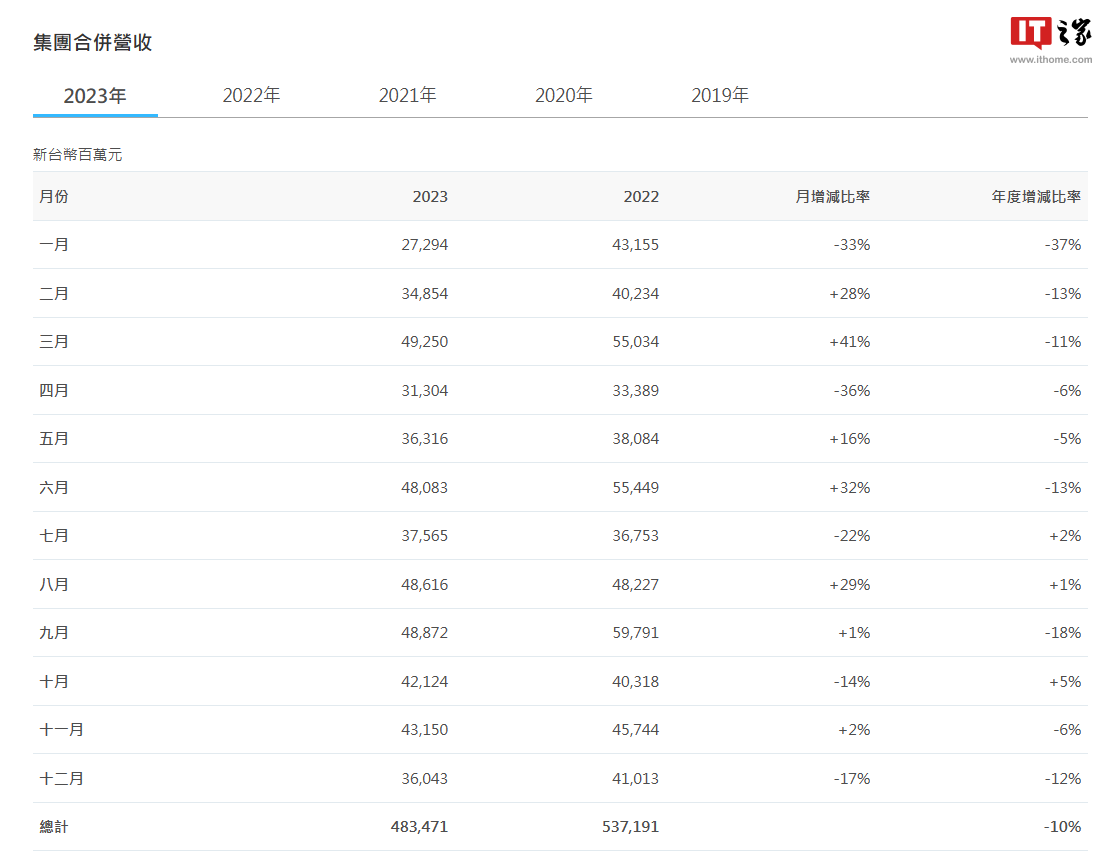 华硕 2023 年度营收约为 4834.71 亿元新台币，比去年下降约 10%