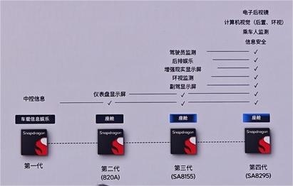 高通第四代骁龙座舱平台亮相CES 2024，引领汽车科技新潮流