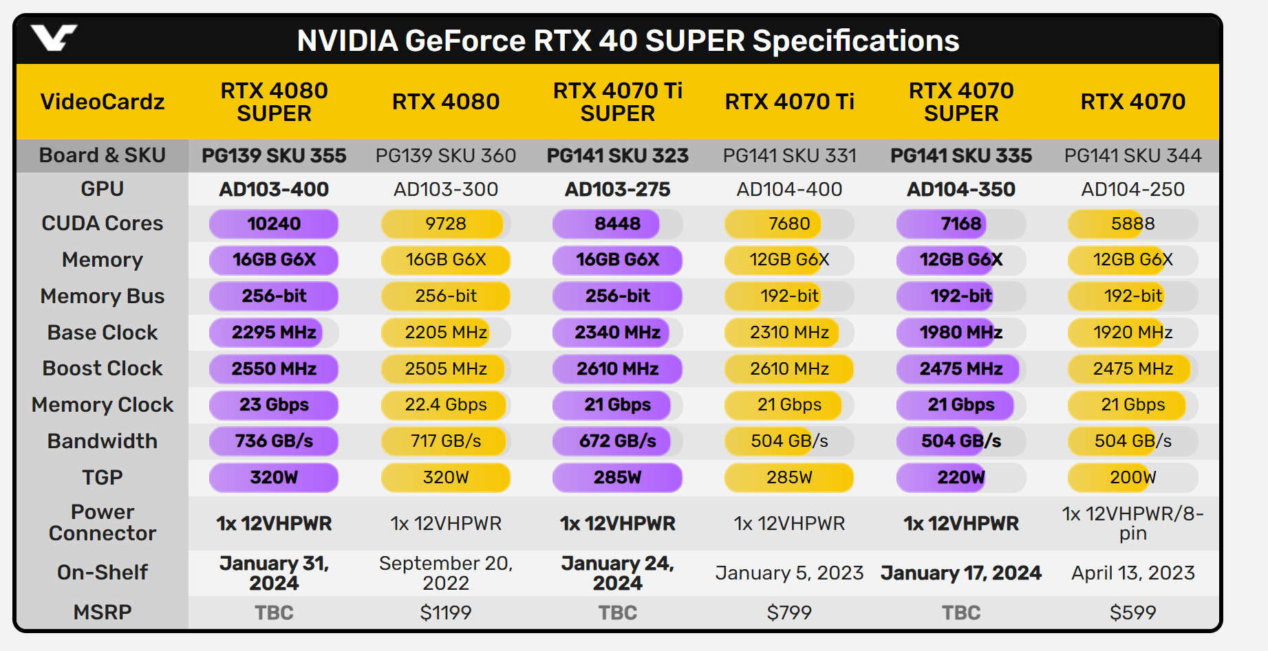 RTX 4090D即将发售！售价12999元，减量不减价？