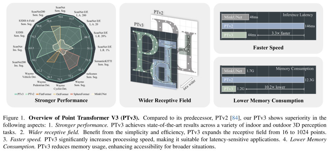 Point Transformer V3：更简单、更快、更强!