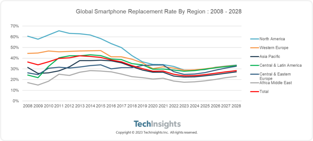 TechInsights：今年全球智能手机换机率可能跌至最低点，明年将缓慢反弹