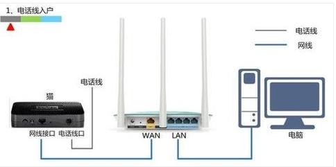 无线路由器的电脑设置方法