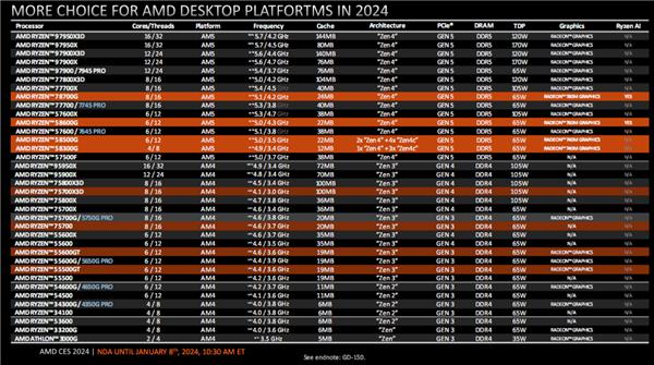 AMD 锐龙 5000 四款新品发布：3D 缓存 / 无核显 /APU 性价比玩到极致！