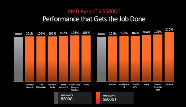 AMD 锐龙 5000 四款新品发布：3D 缓存 / 无核显 /APU 性价比玩到极致！