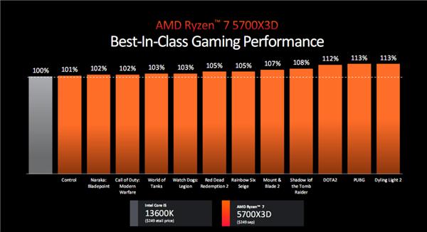 AMD 锐龙 5000 四款新品发布：3D 缓存 / 无核显 /APU 性价比玩到极致！