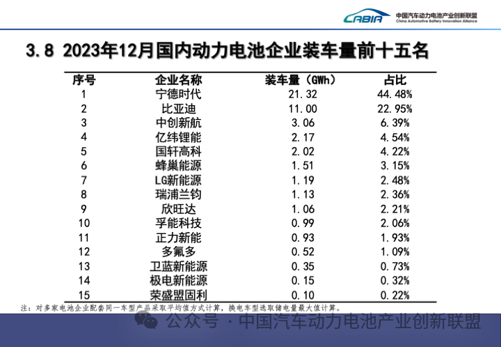 2023 年我国动力电池累计装车量 387.7GWh 同比增长 31.6%：宁德时代、比亚迪、中创新航位列前三