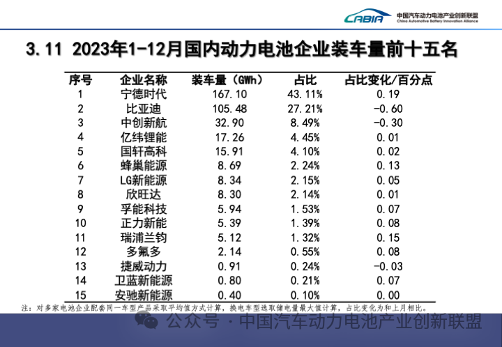 2023 年我国动力电池累计装车量 387.7GWh 同比增长 31.6%：宁德时代、比亚迪、中创新航位列前三