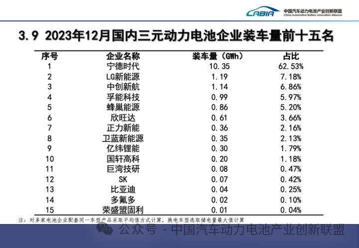 2023 年我国动力电池累计装车量 387.7GWh 同比增长 31.6%：宁德时代、比亚迪、中创新航位列前三