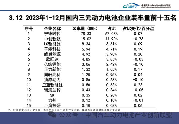 2023 年我国动力电池累计装车量 387.7GWh 同比增长 31.6%：宁德时代、比亚迪、中创新航位列前三