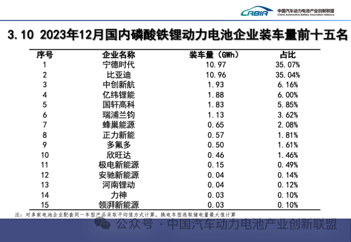 2023 年我国动力电池累计装车量 387.7GWh 同比增长 31.6%：宁德时代、比亚迪、中创新航位列前三