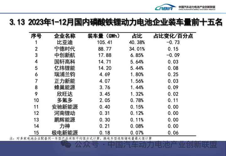 2023 年我国动力电池累计装车量 387.7GWh 同比增长 31.6%：宁德时代、比亚迪、中创新航位列前三