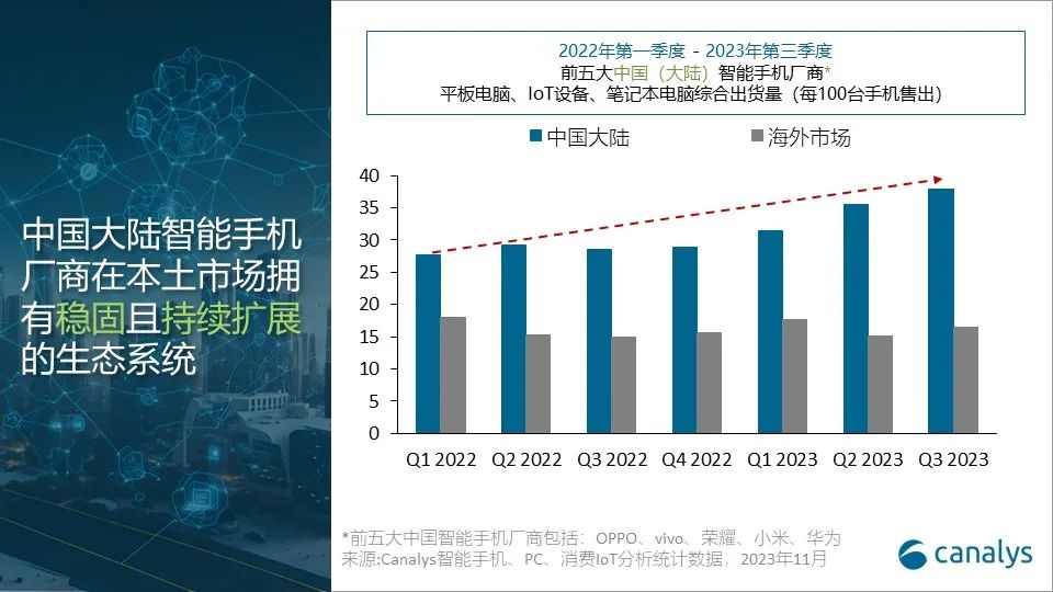 Canalys：中国手机市场五大厂商的AI趋势与潜力