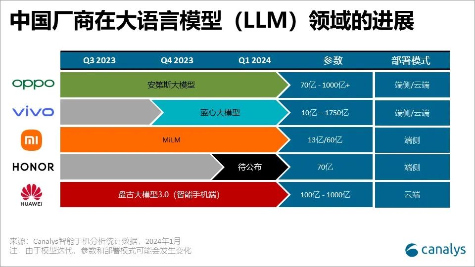 Canalys：中国手机市场五大厂商的AI趋势与潜力