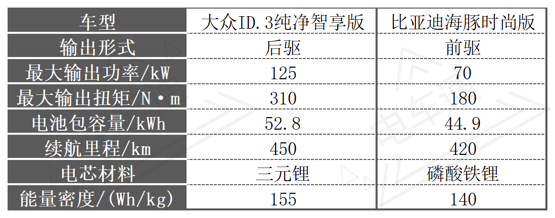 顶配不到15万！大众销量王ID.3上新，压力给到比亚迪海豚