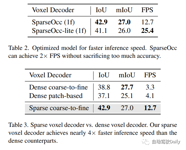 SparseOcc：全稀疏3D全景占用预测（语义+实例双任务）