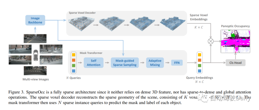 SparseOcc：全稀疏3D全景占用预测（语义+实例双任务）