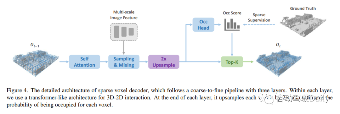 SparseOcc：全稀疏3D全景占用预测（语义+实例双任务）