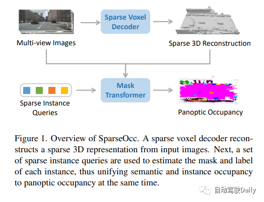 SparseOcc：全稀疏3D全景占用预测（语义+实例双任务）