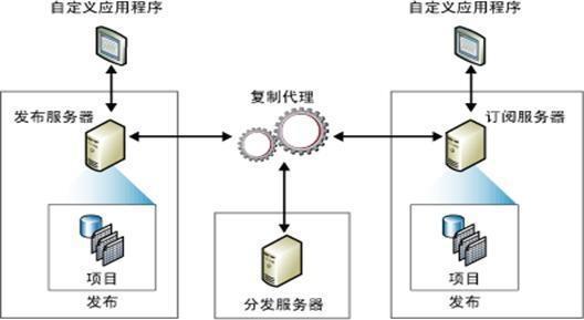 有2个数据库怎么实现数据同步