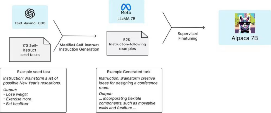 LLaMA-v2-Chat vs. Alpaca：应该在什么时候使用不同的人工智能模型？