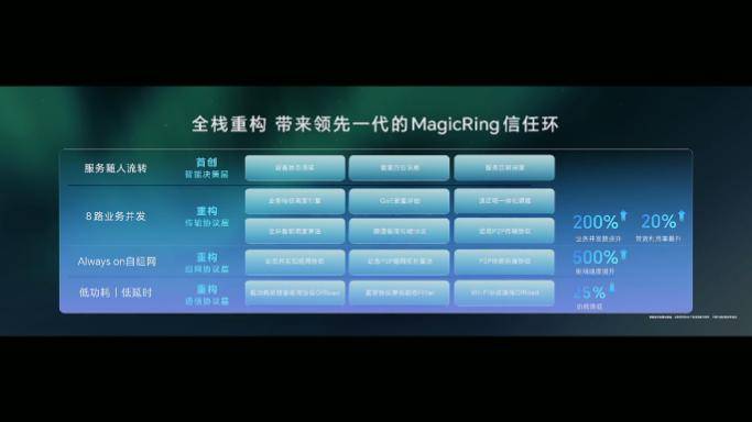 荣耀 MagicOS 8.0 发布，首次实现意图识别人机交互