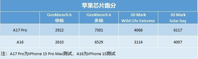 iPhone 15 Pro、 小米 14 Pro全方位对比