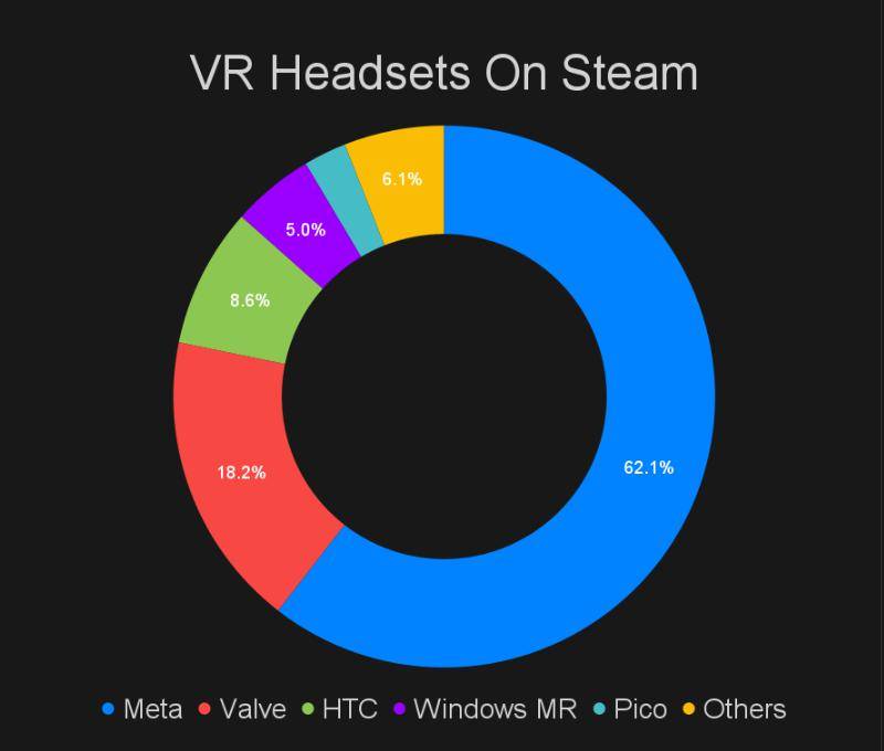 Quest 3 跻身 Steam VR 头显排行榜第四，Meta 占超六成市场份额