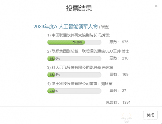 2023人工智能领军人物评选投票火热 联通马秀发懂的通信王帅暂排前