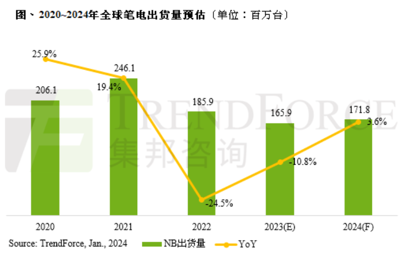 集邦咨询：2023 年笔记本全球出货量 1.66 亿台，同比下降 10.8%