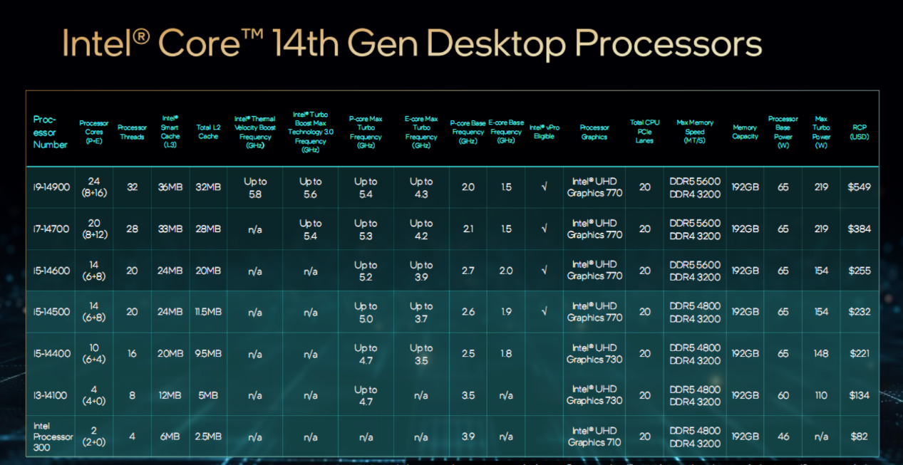 Intel发布14代酷睿S系列处理器，性能猛增37％！