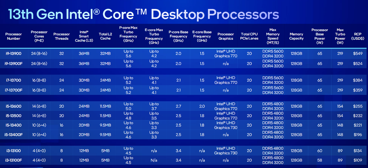 Intel发布14代酷睿S系列处理器，性能猛增37％！