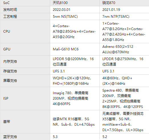 天玑8100和骁龙870区别对比