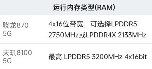 天玑8100和骁龙870区别对比