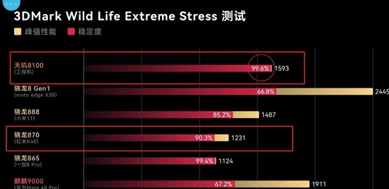 天玑8100和骁龙870区别对比