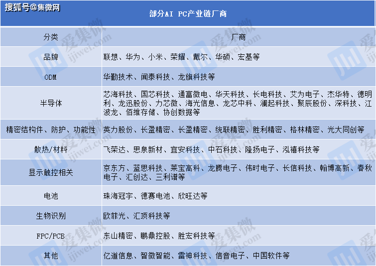 千亿AI PC市场爆发在即 A股产业链厂商纷纷入局