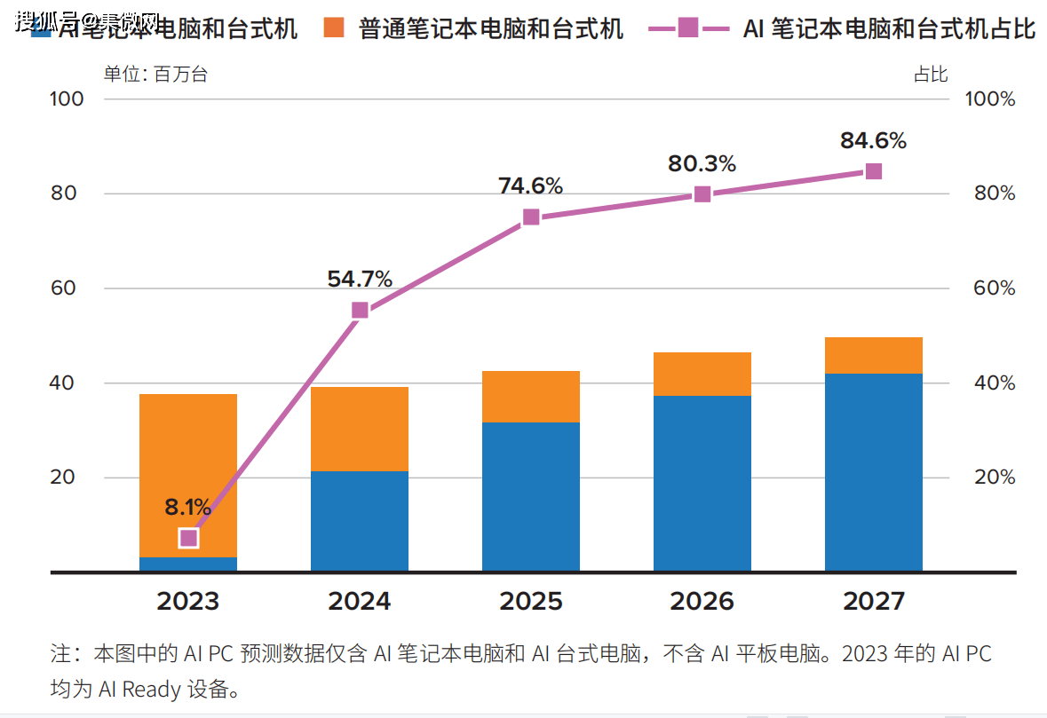 千亿AI PC市场爆发在即 A股产业链厂商纷纷入局