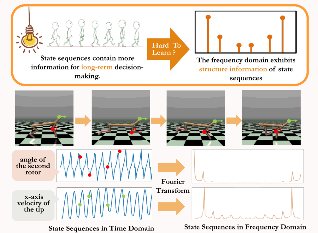 性能大涨20%！中科大「状态序列频域预测」方法：表征学习样本效率max