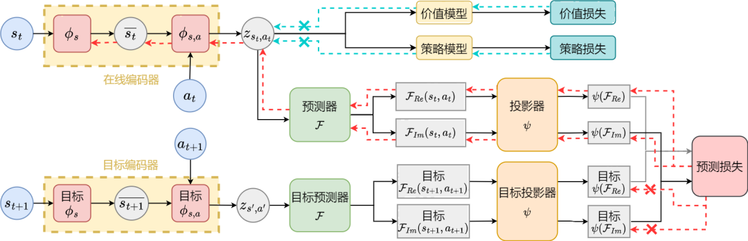 性能大涨20%！中科大「状态序列频域预测」方法：表征学习样本效率max