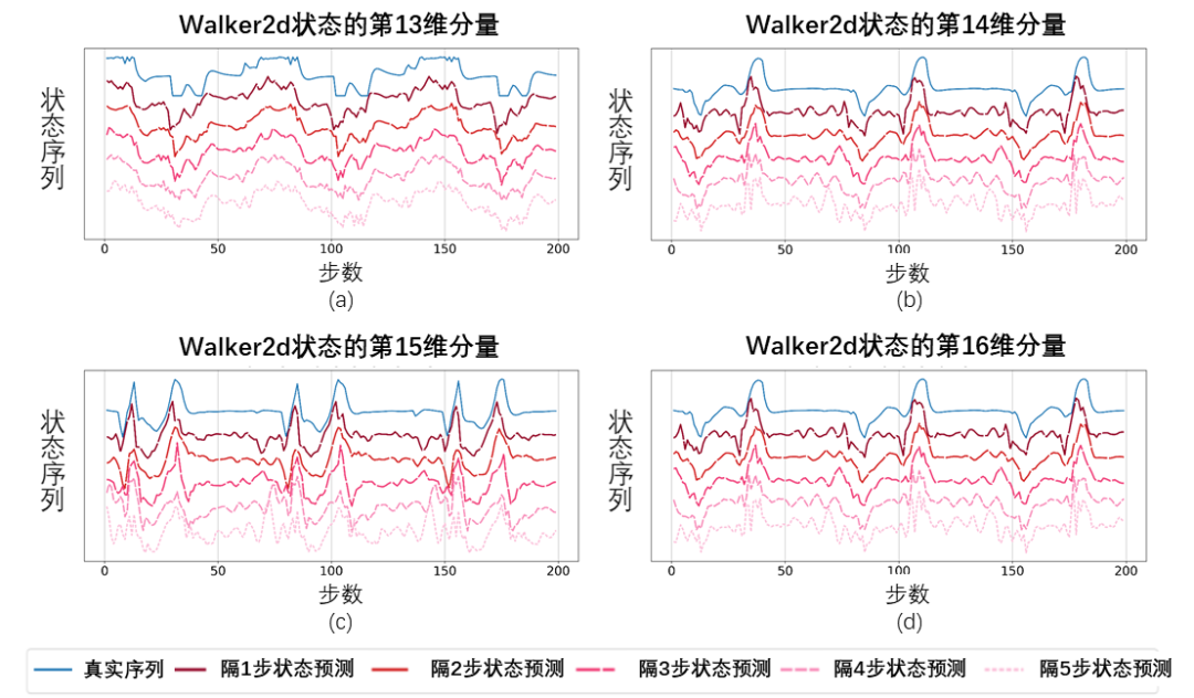 性能大涨20%！中科大「状态序列频域预测」方法：表征学习样本效率max