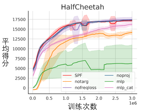 性能大涨20%！中科大「状态序列频域预测」方法：表征学习样本效率max