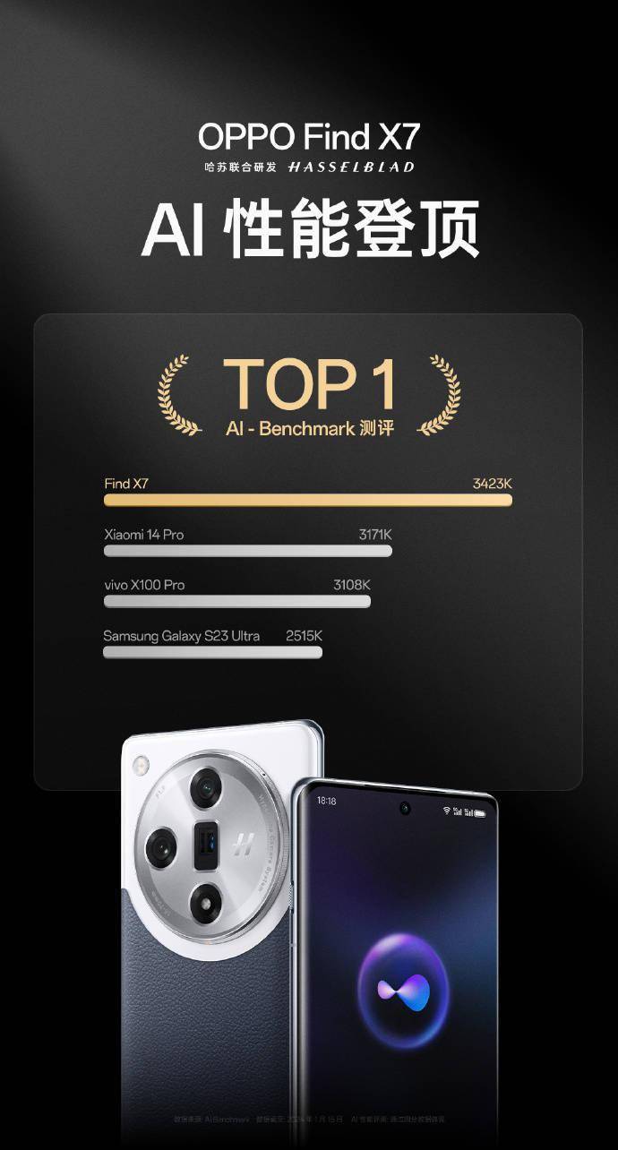 OPPO Find X7：AI性能登顶榜首Top1