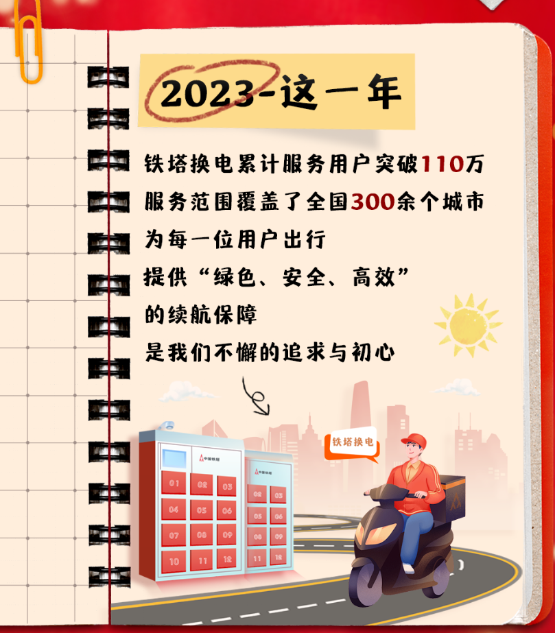 铁塔换电 2023 年累计服务用户突破 110 万，覆盖全国 300 余个城市